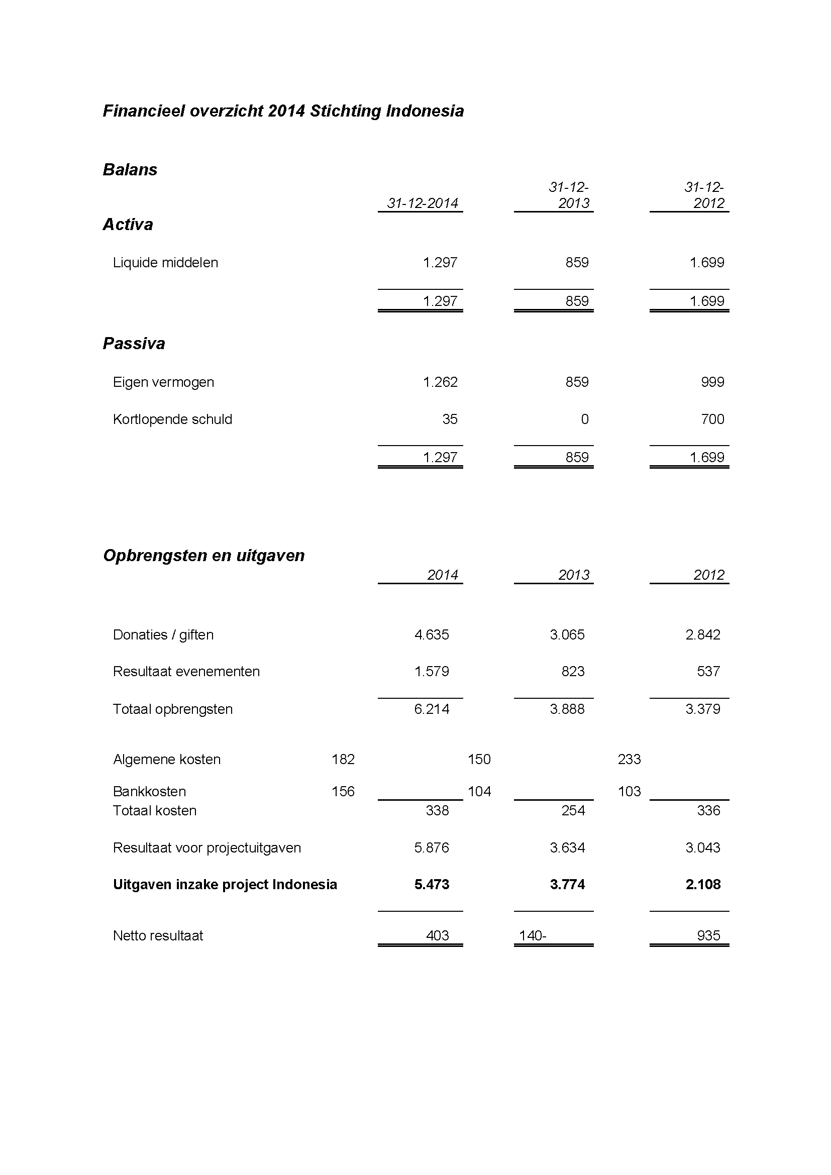 Financieel overzicht 2014 Stichting Indonesia